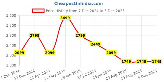 tatacliq.com Global Republic Brown Coat global republic Price History Graph from 7 Dec 2024 to 5 Dec 2025