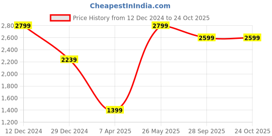 tatacliq.com Global Republic Brown Cotton Regular Fit Mid Rise Pants global republic Price History Graph from 12 Dec 2024 to 24 Oct 2025