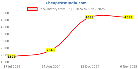 tatacliq.com Global Republic Brown Full Sleeves Jacket global republic Price History Graph from 17 Jul 2024 to 5 Nov 2025