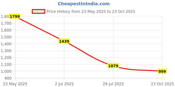 tatacliq.com Global Republic Brown Joggers global republic Price History Graph from 23 May 2025 to 23 Oct 2025