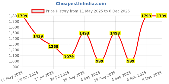 tatacliq.com Global Republic Brown Joggers global republic Price History Graph from 11 May 2025 to 5 Dec 2025