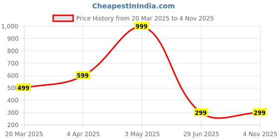 tatacliq.com Global Republic Brown Printed Pants global republic Price History Graph from 20 Mar 2025 to 31 Oct 2025