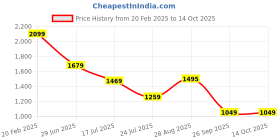 tatacliq.com Global Republic Brown Regular Fit Elasticated Pants global republic Price History Graph from 20 Feb 2025 to 14 Oct 2025