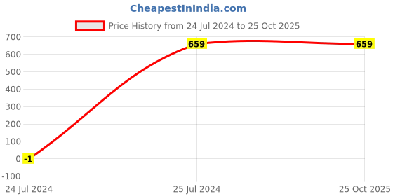 tatacliq.com Global Republic Brown Regular Fit Fleece Sweatshirt global republic Price History Graph from 24 Jul 2024 to 24 Oct 2025