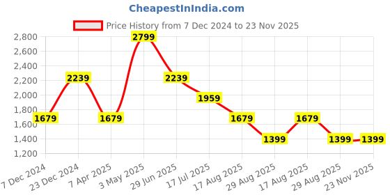 tatacliq.com Global Republic Brown Regular Fit High Rise Regular Trousers global republic Price History Graph from 7 Dec 2024 to 22 Nov 2025