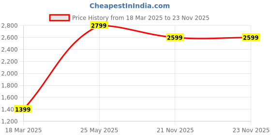 tatacliq.com Global Republic Brown Solid Cardigans global republic Price History Graph from 18 Mar 2025 to 23 Nov 2025