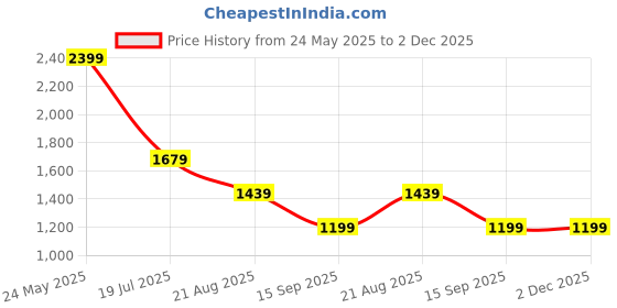 tatacliq.com Global Republic Brown Solid Sweatshirt global republic Price History Graph from 24 May 2025 to 1 Dec 2025
