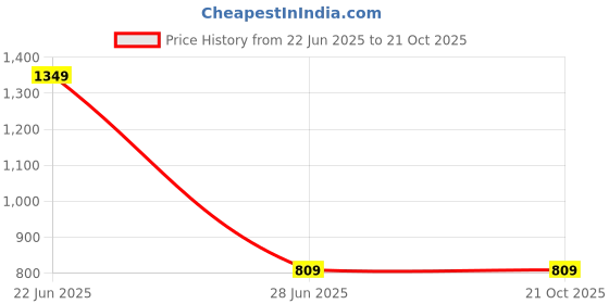 tatacliq.com Global Republic Cream Floral Pyjama Sets global republic Price History Graph from 22 Jun 2025 to 21 Oct 2025