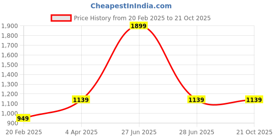 tatacliq.com Global Republic Dark Blue Lightly Washed Jeans global republic Price History Graph from 20 Feb 2025 to 21 Oct 2025