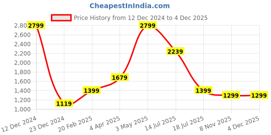 tatacliq.com Global Republic Dark Blue Regular Fit Jeans global republic Price History Graph from 12 Dec 2024 to 4 Dec 2025
