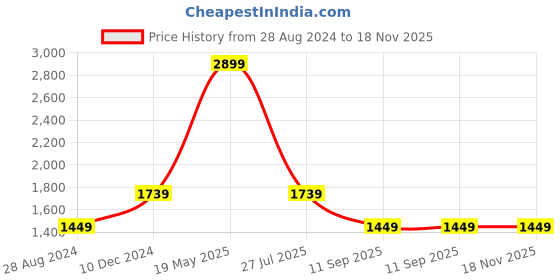 tatacliq.com Global Republic Dark Blue Striped Regular Fit High Rise Jeans global republic Price History Graph from 28 Aug 2024 to 17 Nov 2025