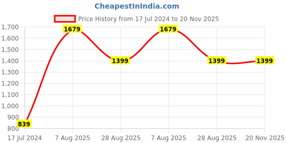 tatacliq.com Global Republic Dark Brown Geometric Print Front-Open Sweatshirt global republic Price History Graph from 17 Jul 2024 to 20 Nov 2025