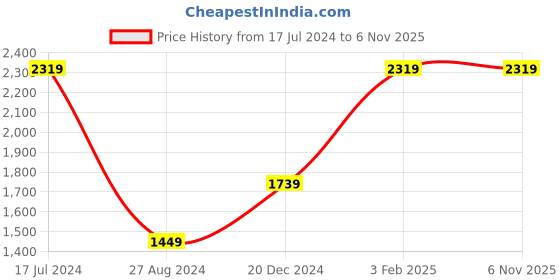 tatacliq.com Global Republic Dark Grey Regular Fit High Rise Jeans global republic Price History Graph from 17 Jul 2024 to 6 Nov 2025