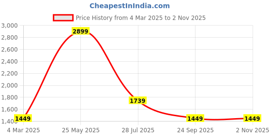 tatacliq.com Global Republic Dark Maroon Pullover global republic Price History Graph from 4 Mar 2025 to 1 Nov 2025