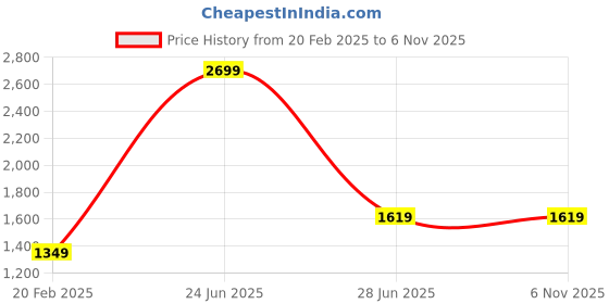 tatacliq.com Global Republic Dark Peach Regular Fit Mid Rise Cargos global republic Price History Graph from 20 Feb 2025 to 5 Nov 2025
