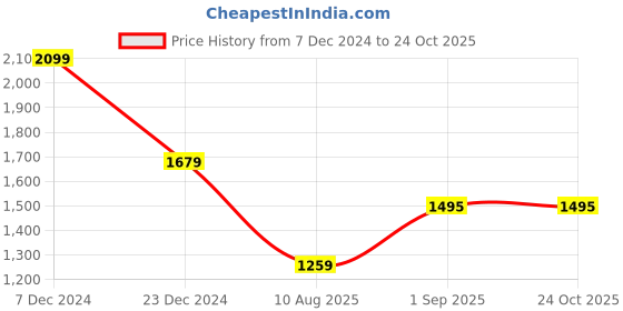 tatacliq.com Global Republic Dusty Pink Relaxed Fit Fleece Sweatshirt global republic Price History Graph from 7 Dec 2024 to 23 Oct 2025