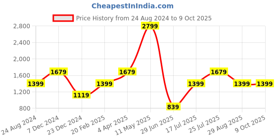 tatacliq.com Global Republic Green & Off White Checks Crop Top With Flared Pants global republic Price History Graph from 24 Aug 2024 to 9 Oct 2025