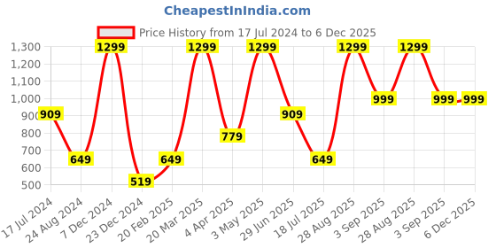 tatacliq.com Global Republic Green & White Tie - Dye Stole global republic Price History Graph from 17 Jul 2024 to 6 Dec 2025