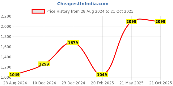 tatacliq.com Global Republic Green Cotton Camo Print Regular Fit Mid Rise Cargo Pants global republic Price History Graph from 28 Aug 2024 to 21 Oct 2025