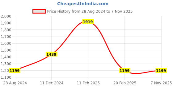 tatacliq.com Global Republic Green Cotton Self Design Shirt global republic Price History Graph from 28 Aug 2024 to 6 Nov 2025