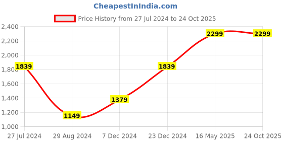 tatacliq.com Global Republic Green Embellished Hoodie global republic Price History Graph from 27 Jul 2024 to 23 Oct 2025
