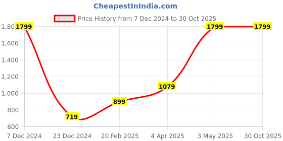 tatacliq.com Global Republic Green Embellished Sweatshirt global republic Price History Graph from 7 Dec 2024 to 30 Oct 2025