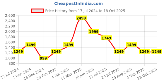 tatacliq.com Global Republic Green Floral Print Top With Shorts global republic Price History Graph from 17 Jul 2024 to 17 Oct 2025