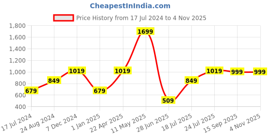 tatacliq.com Global Republic Green Lounge Pants global republic Price History Graph from 17 Jul 2024 to 4 Nov 2025