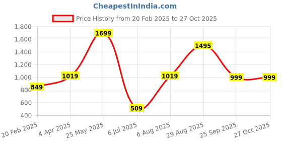 tatacliq.com Global Republic Green Lounge Pants global republic Price History Graph from 20 Feb 2025 to 27 Oct 2025
