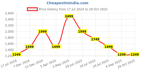 tatacliq.com Global Republic Green Plain Cape global republic Price History Graph from 17 Jul 2024 to 28 Oct 2025
