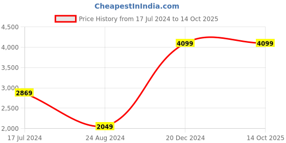 tatacliq.com Global Republic Green Regular Fit Colour Block Jacket global republic Price History Graph from 17 Jul 2024 to 12 Oct 2025