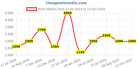 tatacliq.com Global Republic Green Regular Fit Jacket global republic Price History Graph from 17 Jul 2024 to 13 Oct 2025