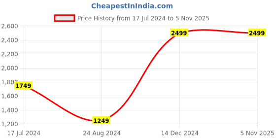 tatacliq.com Global Republic Green Regular Fit Self Pattern Sweatshirt global republic Price History Graph from 17 Jul 2024 to 4 Nov 2025