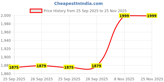 tatacliq.com Global Republic Green Regular Fit Track Pants global republic Price History Graph from 25 Sep 2025 to 25 Nov 2025