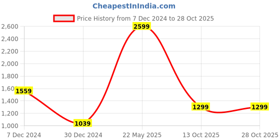 tatacliq.com Global Republic Green Skater Dress global republic Price History Graph from 7 Dec 2024 to 27 Oct 2025