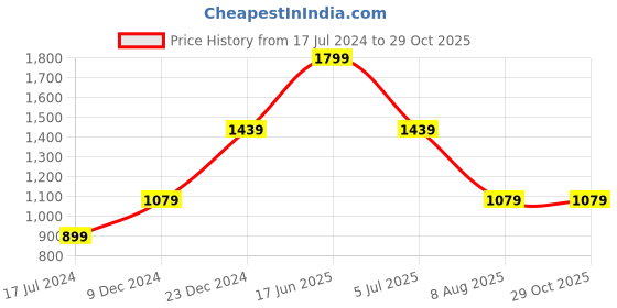 tatacliq.com Global Republic Green Top global republic Price History Graph from 17 Jul 2024 to 29 Oct 2025