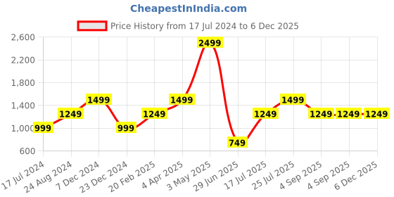 tatacliq.com Global Republic Green Top Skirt Set global republic Price History Graph from 17 Jul 2024 to 5 Dec 2025