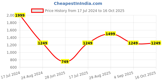 tatacliq.com Global Republic Grey Blended Regular Fit Tights global republic Price History Graph from 17 Jul 2024 to 15 Oct 2025