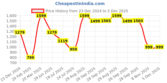 tatacliq.com Global Republic Grey Camo Print Pants global republic Price History Graph from 23 Dec 2024 to 5 Dec 2025