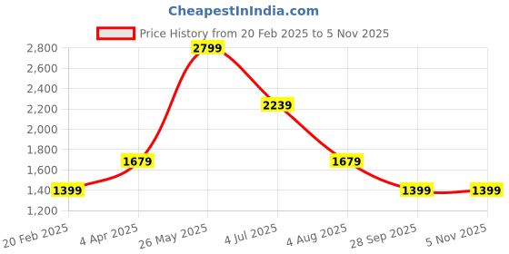 tatacliq.com Global Republic Grey Denim Jacket global republic Price History Graph from 20 Feb 2025 to 3 Nov 2025
