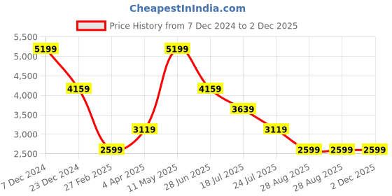 tatacliq.com Global Republic Grey Jacket global republic Price History Graph from 7 Dec 2024 to 1 Dec 2025