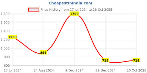tatacliq.com Global Republic Grey Printed Stole global republic Price History Graph from 17 Jul 2024 to 25 Oct 2025