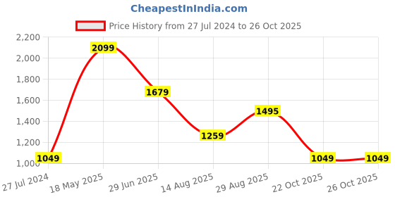 tatacliq.com Global Republic Grey Pullover global republic Price History Graph from 27 Jul 2024 to 25 Oct 2025