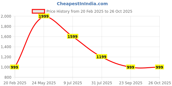 tatacliq.com Global Republic Grey Pullover global republic Price History Graph from 20 Feb 2025 to 26 Oct 2025