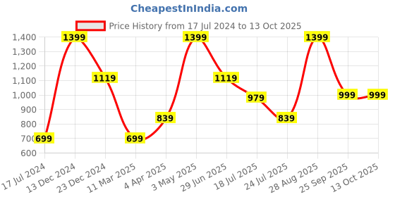 tatacliq.com Global Republic Grey Regular Fit Drawstring Crop Pants global republic Price History Graph from 17 Jul 2024 to 13 Oct 2025
