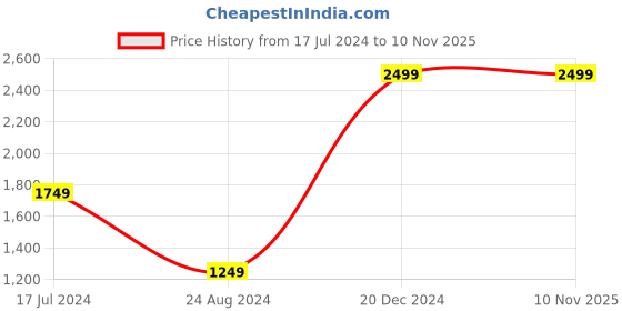 tatacliq.com Global Republic Grey Regular Fit Shrug global republic Price History Graph from 17 Jul 2024 to 8 Nov 2025