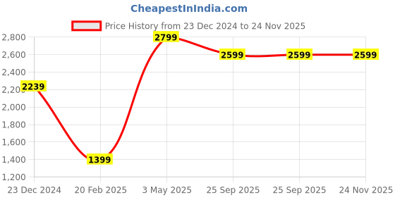 tatacliq.com Global Republic Grey Solid Cardigans global republic Price History Graph from 23 Dec 2024 to 24 Nov 2025