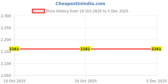 tatacliq.com Global Republic Grey Solid Trousers global republic Price History Graph from 10 Oct 2025 to 5 Dec 2025