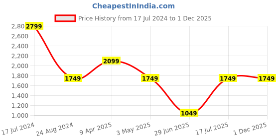 tatacliq.com Global Republic Grey Textured Sweatshirt With Joggers global republic Price History Graph from 17 Jul 2024 to 30 Nov 2025