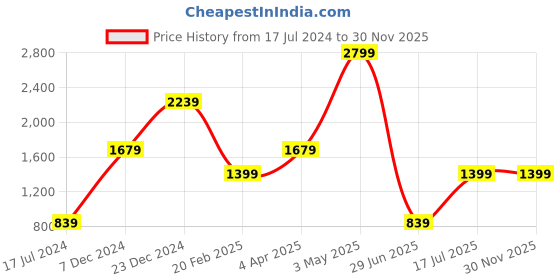 tatacliq.com Global Republic Grey Top global republic Price History Graph from 17 Jul 2024 to 30 Nov 2025
